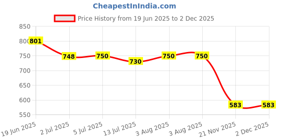 flipkart.com MARS Wireless Charger Compatible for Samsung Galaxy Charging Pad Price History Graph from 19 Jun 2025 to 2 Dec 2025