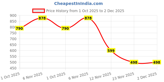 flipkart.com MARS Wireless Charger For Apple Smart Watch Magnetic Charging cable Charging Pad Price History Graph from 1 Oct 2025 to 2 Dec 2025
