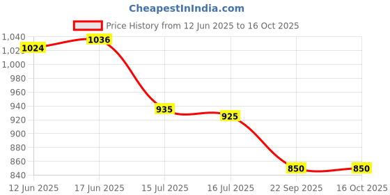 flipkart.com MARS Wireless Charger Receiver Fast Qi Certified Compatible with Smartphone, Devices Charging Pad Price History Graph from 12 Jun 2025 to 15 Oct 2025