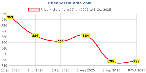 flipkart.com MARS Wireless Charging Cable Cord Portable Charger Compatible for iWatch Series Charging Pad Price History Graph from 17 Jun 2025 to 8 Oct 2025