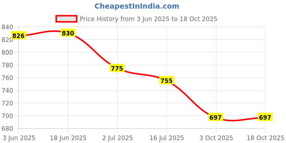 flipkart.com MARS Wireless Charging Pad for Apple Smart Watch Magnetic Connection, 1.2m Cable Charging Pad Price History Graph from 3 Jun 2025 to 17 Oct 2025