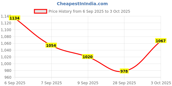 flipkart.com MARS Wireless Dongle with Display for LED TV Screen Miracast, Android/iOS Data Card Price History Graph from 6 Sep 2025 to 3 Oct 2025