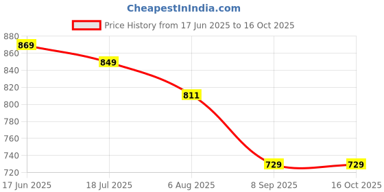 flipkart.com MARS Wireless Magnetic Charging Compatible with Apple iWatch Series Charging Pad Price History Graph from 17 Jun 2025 to 16 Oct 2025