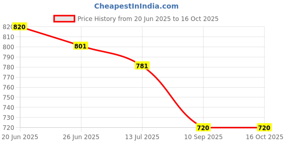 flipkart.com MARS Wireless Magnetic Watch Charging Cable For Ultra T800 & Apple Series Smart Watch Charging Pad Price History Graph from 20 Jun 2025 to 16 Oct 2025