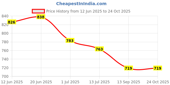 flipkart.com MARS Wireless Original Charger iPhone 14 Series 15W Fast Charging Magnetic Charger Charging Pad Price History Graph from 12 Jun 2025 to 24 Oct 2025