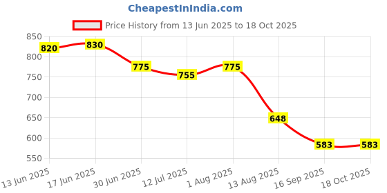 flipkart.com MARS Wireless Qi Dock for Samsung Gear S3/S4/S2 Classic/Frontier 1 Year Warranty Charging Pad Price History Graph from 13 Jun 2025 to 17 Oct 2025