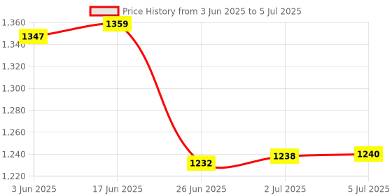 flipkart.com MARS Wireless Range Extender for Home | 300Mbps, 4 Antenna Router & Access Point Mode WiFi Range Extender 2.4 GHz 300 Mbps Wifi Speed Dual Band External Antenna Access Point Mode Price History Graph from 3 Jun 2025 to 5 Jul 2025