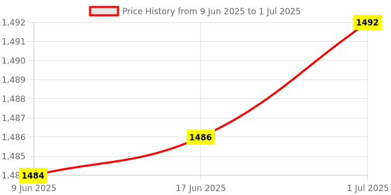 flipkart.com MARS Wirless Extender for Home |300Mbps, 4 Antenna Router & Access Point Mode WiFi Range Extender 2.4 GHz 300 Mbps Wifi Speed Dual Band External Antenna Access Point Mode Price History Graph from 9 Jun 2025 to 1 Jul 2025