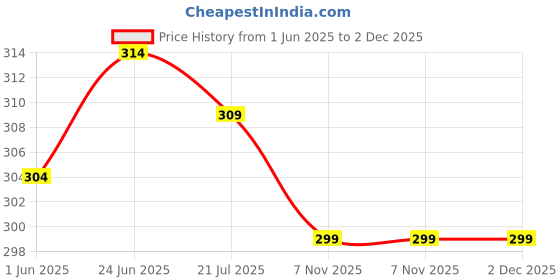 flipkart.com mars Wonder 2in1 Long Lasting Compact Powder Compact mars Price History Graph from 1 Jun 2025 to 2 Dec 2025