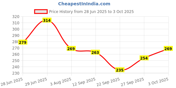 flipkart.com mars wonder compact powder 2in1 ultra fine full coverage Compact mars Price History Graph from 28 Jun 2025 to 3 Oct 2025