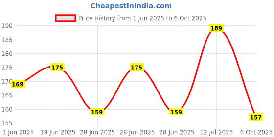 flipkart.com mars Wonder Cover Full Coverage Liquid Concealer-02 Concealer mars Price History Graph from 1 Jun 2025 to 6 Oct 2025