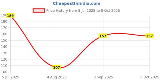 flipkart.com mars Wonder Cover Full Coverage Liquid Concealer-03 Concealer mars Price History Graph from 5 Jul 2025 to 5 Oct 2025