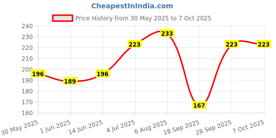 flipkart.com mars Won't Budge Won't Smudge Non Transfer Lip Crayon With Sharpner Lipstick mars Price History Graph from 30 May 2025 to 6 Oct 2025