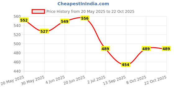 flipkart.com sheader MARS X 1 Badminton bag red full padded with shoe cave sheader Price History Graph from 20 May 2025 to 21 Oct 2025
