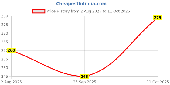 flipkart.com mars Zero Oil Control Medium Coverage All Skin Type 10gm Compact mars Price History Graph from 2 Aug 2025 to 10 Oct 2025