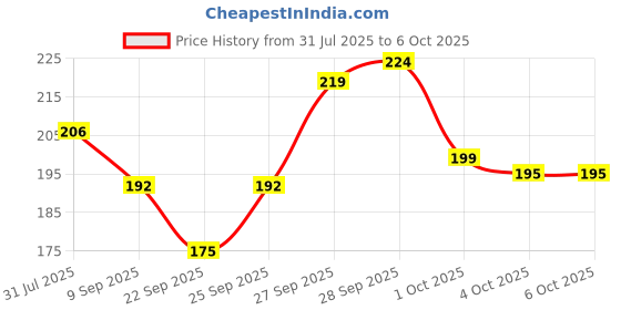 flipkart.com mars Zero Pore Perfection Primer - 25 ml mars Price History Graph from 31 Jul 2025 to 5 Oct 2025