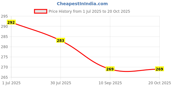 flipkart.com MARSELITE AT-8006 Mini Hair Crimper Machine With Power Indicator Light Present Electric Hair Styler Price History Graph from 1 Jul 2025 to 20 Oct 2025