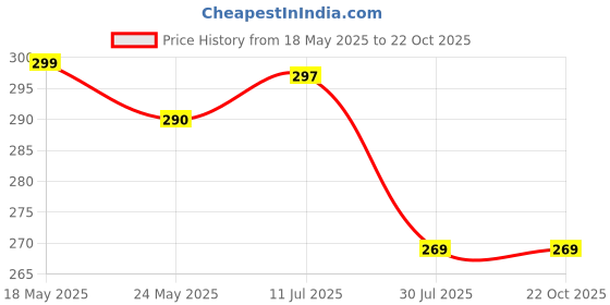 flipkart.com MARSELITE Best Mini Crimping Styler Machine 8006 Crimping Hair Machine (Hair Crimper) Electric Hair Styler Price History Graph from 18 May 2025 to 21 Oct 2025