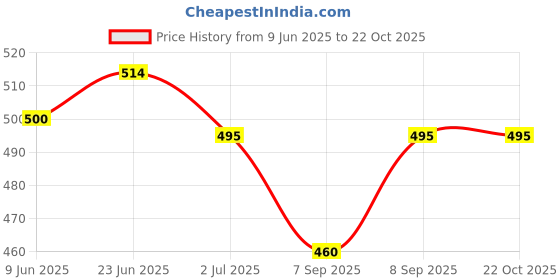 flipkart.com MARSELITE Combo Hair Curler & Hair Crimper Machine For Girl's chool karlara INOVA Electric Hair Curler Price History Graph from 9 Jun 2025 to 21 Oct 2025