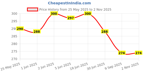 flipkart.com MARSELITE Girl's Mini Hair Crimping Styler Crimping Hair Machine (Hair Crimper) Electric Hair Styler Price History Graph from 25 May 2025 to 2 Nov 2025