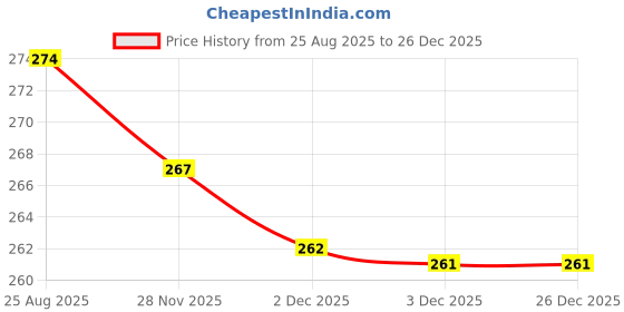 flipkart.com MARSELITE Hair Styling Crimper | Quick Heating Plates for Instant Crimped Hair Look Electric Hair Styler Price History Graph from 25 Aug 2025 to 26 Dec 2025