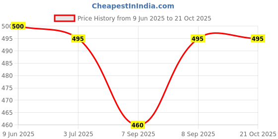 flipkart.com MARSELITE (INOVA) 471B Hair Curler & Hair Crimper Machine For Girl's chool karlara Electric Hair Curler Price History Graph from 9 Jun 2025 to 21 Oct 2025