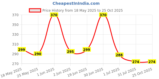 flipkart.com MARSELITE New Mini Crimping Styler Machine 8006 Crimping Hair Machine (Hair Crimper) Electric Hair Styler Price History Graph from 18 May 2025 to 24 Oct 2025