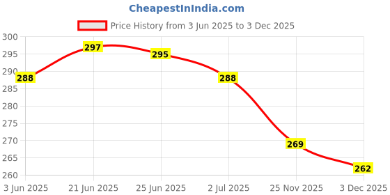 flipkart.com MARSELITE New Professional Feel Hair Crimper 8006 Styling & volumizing frizz-free Personal Care Appliance Combo Price History Graph from 3 Jun 2025 to 3 Dec 2025