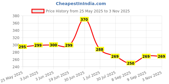 flipkart.com MARSELITE Professional Feel Hair Crimper with Fast Warm-up Hair Crimping Mchine Electric Hair Styler Price History Graph from 25 May 2025 to 3 Nov 2025