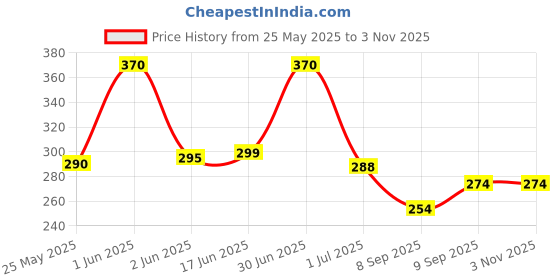flipkart.com MARSELITE Professional Hair Crimper SX-8006 Crimping Hair Machine For Girls (Hair Crimper) Electric Hair Styler Price History Graph from 25 May 2025 to 2 Nov 2025