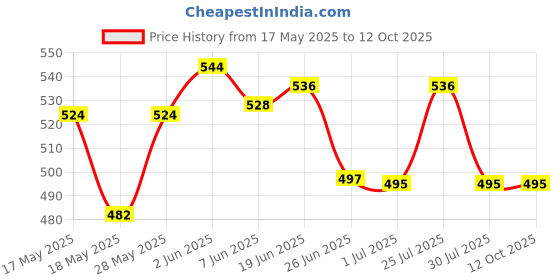 flipkart.com MARSELITE S2S Pck of 2 of Mini Crimper + Hair Curling Iron (Multi-Color ) Personal Care Appliance Combo Price History Graph from 17 May 2025 to 12 Oct 2025
