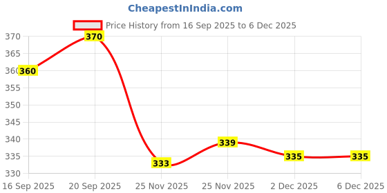 flipkart.com marselite Strong Stainless Steel Lunch Box -Leak Resistant, Durable and Reusable Container 2 Containers Lunch Box marselite Price History Graph from 16 Sep 2025 to 5 Dec 2025