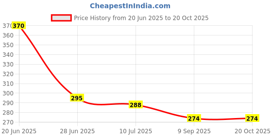 flipkart.com MARSELITE Women's Mini Crimping Styler Machine 8006 Crimping Hair Machine (Hair Crimping) Electric Hair Styler Price History Graph from 20 Jun 2025 to 20 Oct 2025
