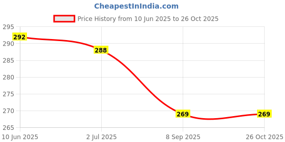 flipkart.com MARSELITE Women's MINI Crimping Styler Machine Hair Crimper (Purple) Electric Hair Styler Price History Graph from 10 Jun 2025 to 26 Oct 2025