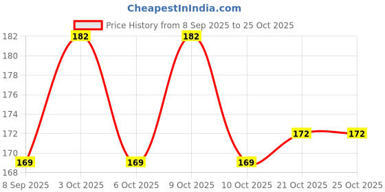 flipkart.com killi Marsh Barbel | Neermulli | Gokulakanta | Gobbi | Gokantaka Seed Powder, 100g killi Price History Graph from 8 Sep 2025 to 25 Oct 2025