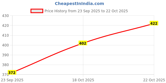 flipkart.com marsh-x Men Slim Mid Rise Black Jeans marsh-x Price History Graph from 23 Sep 2025 to 22 Oct 2025
