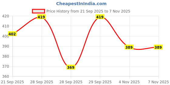 flipkart.com marsh-x Men Slim Mid Rise Dark Grey Jeans marsh-x Price History Graph from 21 Sep 2025 to 5 Nov 2025