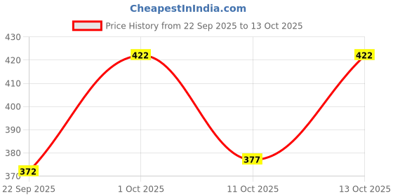 flipkart.com marsh-x Men Slim Mid Rise Grey Jeans marsh-x Price History Graph from 22 Sep 2025 to 13 Oct 2025