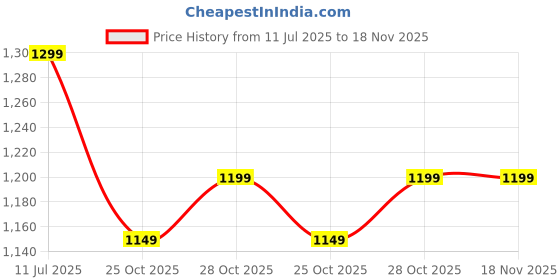 flipkart.com jaspo Marshal Adjustable Roller Skating Kit jaspo Price History Graph from 11 Jul 2025 to 18 Nov 2025