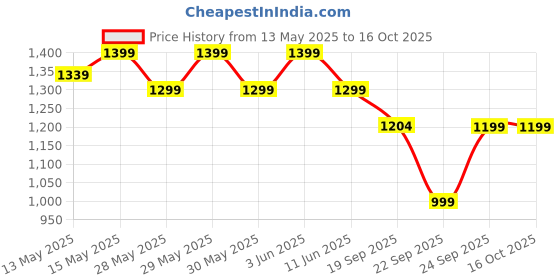 flipkart.com jaspo Marshal Trainer Adjustable Roller Skate Combo(Skates+Helmet+Knee+Elbow Guards) Skating Kit jaspo Price History Graph from 13 May 2025 to 15 Oct 2025