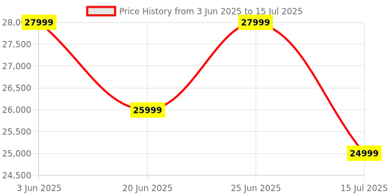flipkart.com Marshall Acton III Wired Connectivity Home & RCA or 3.5mm input 60 W Bluetooth Speaker Price History Graph from 3 Jun 2025 to 15 Jul 2025