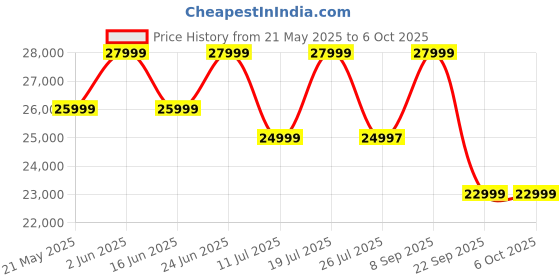 flipkart.com Marshall Acton III Wired Connectivity Home with & RCA or 3.5mm input 60 W Bluetooth Speaker Price History Graph from 21 May 2025 to 6 Oct 2025