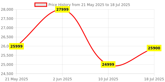 flipkart.com Marshall Acton III Wired Connectivity Home& RCA or 3.5mm input 60 W Bluetooth Speaker Price History Graph from 21 May 2025 to 10 Jul 2025