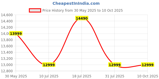 flipkart.com Marshall Emberton II Portable 30+Hour Playtime, 360degree Sound, Waterproof 20 W Bluetooth Speaker Price History Graph from 30 May 2025 to 9 Oct 2025