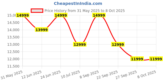 flipkart.com Marshall Emberton II Portable 30+Hour Playtime, 360degree Sound, Waterproof 20 W Bluetooth Speaker Price History Graph from 31 May 2025 to 8 Oct 2025