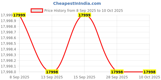 flipkart.com Marshall Emberton III Portable 32+Hour Playtime, 360degree Sound, Waterproof 20 W Bluetooth Speaker Price History Graph from 8 Sep 2025 to 10 Oct 2025