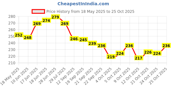 flipkart.com happychild Marshall Kids Bag Plush Bag for 2 to 5 year Child School Bag happychild Price History Graph from 18 May 2025 to 25 Oct 2025