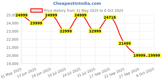 flipkart.com Marshall Kilburn II 36 W Bluetooth Speaker Price History Graph from 31 May 2025 to 5 Oct 2025