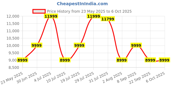 flipkart.com marshall Major IV Bluetooth Headset marshall Price History Graph from 23 May 2025 to 6 Oct 2025