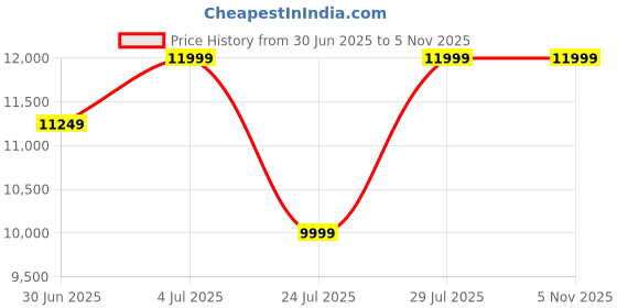 flipkart.com marshall Major IV Bluetooth Headset marshall Price History Graph from 30 Jun 2025 to 5 Nov 2025